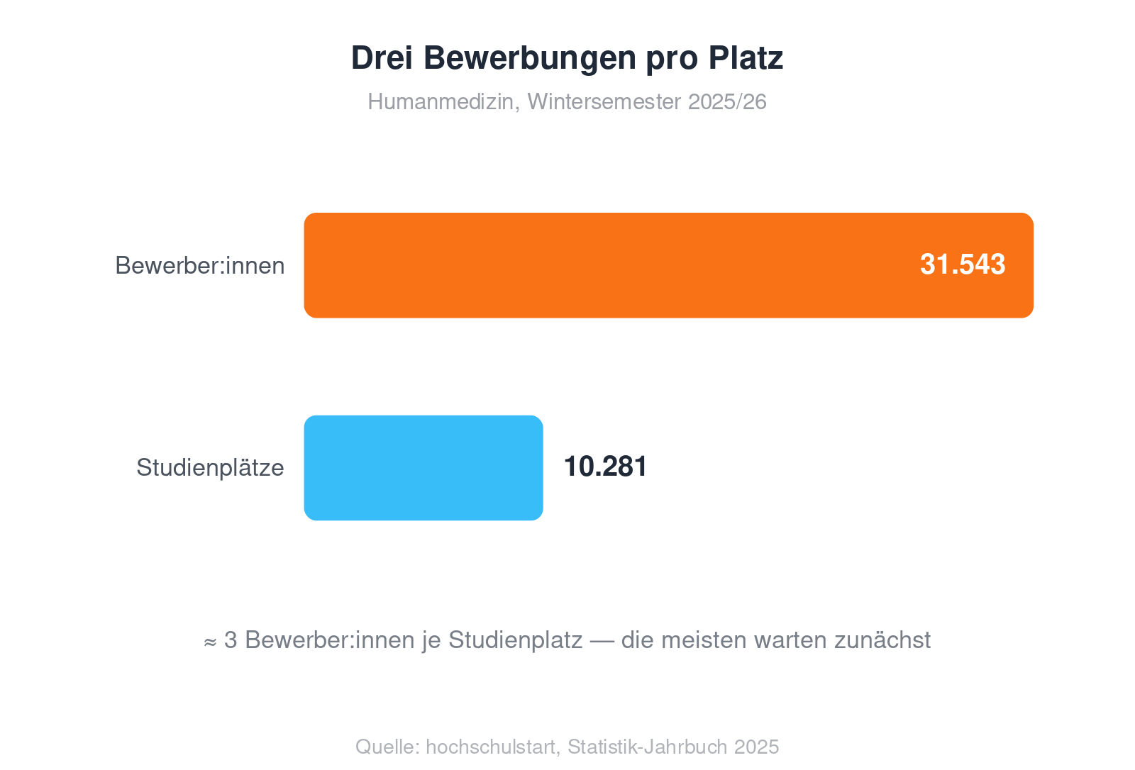 Balkendiagramm: 31.543 Bewerber:innen standen im WS 2025/26 rund 10.281 Humanmedizin-Studienplätzen gegenüber – etwa drei Bewerbungen pro Platz
