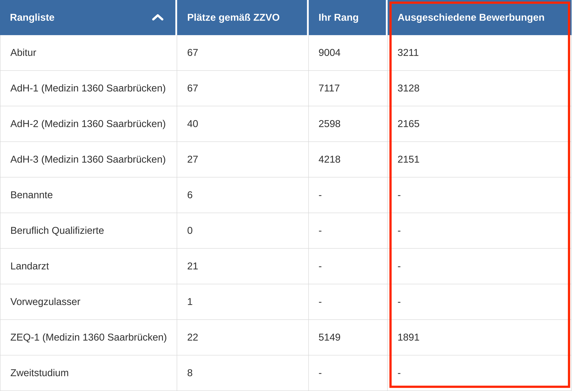 hochschulstart-Ranglisten-Tabelle mit markierter Spalte „Ausgeschiedene Bewerbungen“ – diese Zahl melden Nutzer:innen im Aufrück-Tracker