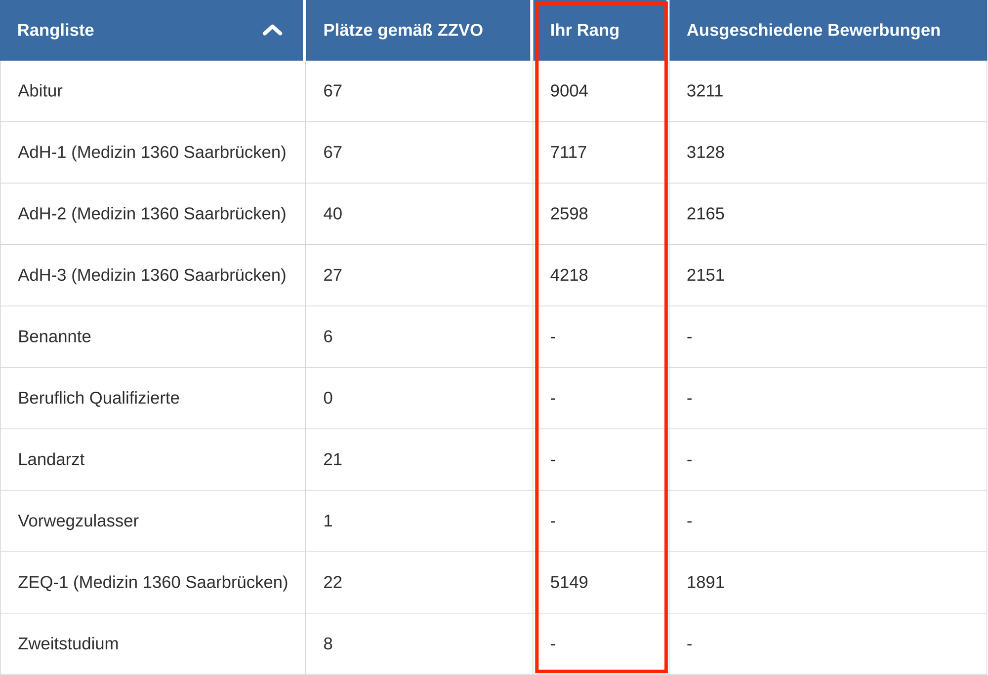hochschulstart-Ranglisten-Tabelle mit markierter Spalte „Ihr Rang“: eigene Rangplätze je Quote (Abitur, AdH-1 bis AdH-3, ZEQ-1)